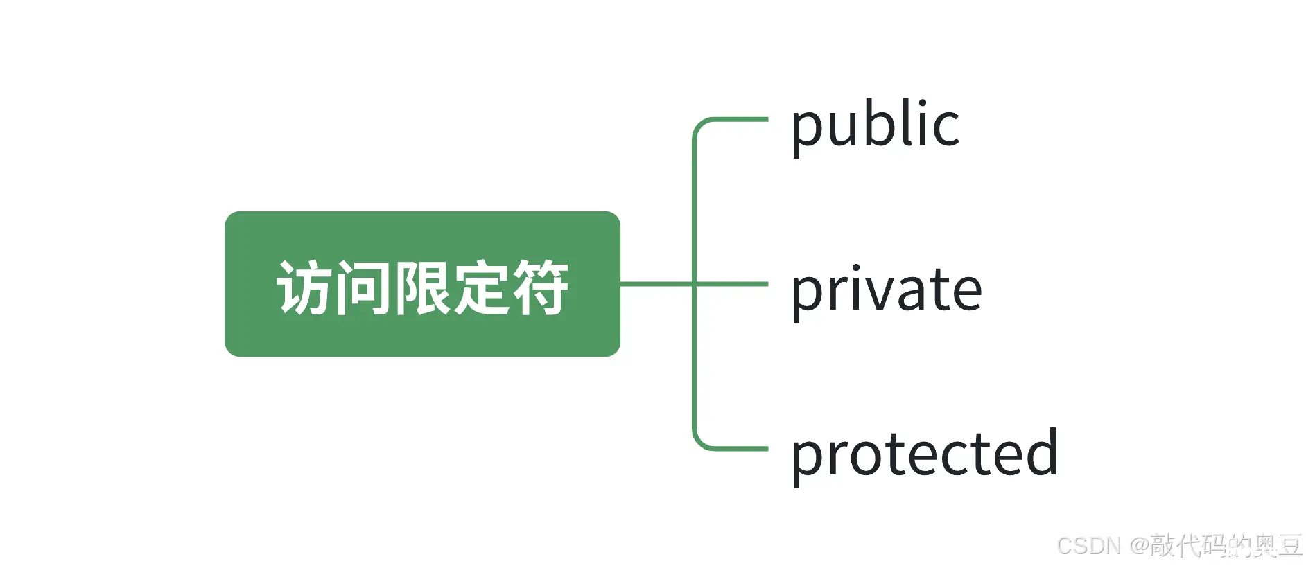 C++：类的定义、实例化