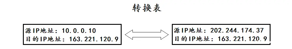 【网络】NAT、代理服务、内网穿透