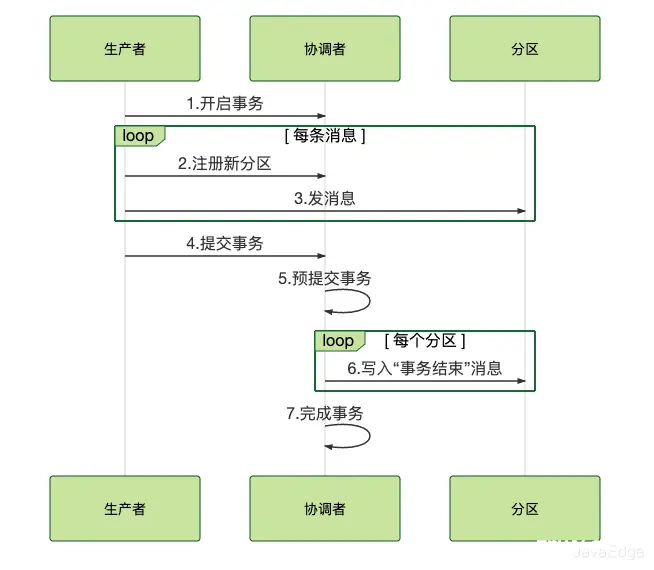 Kafka事务实现原理 