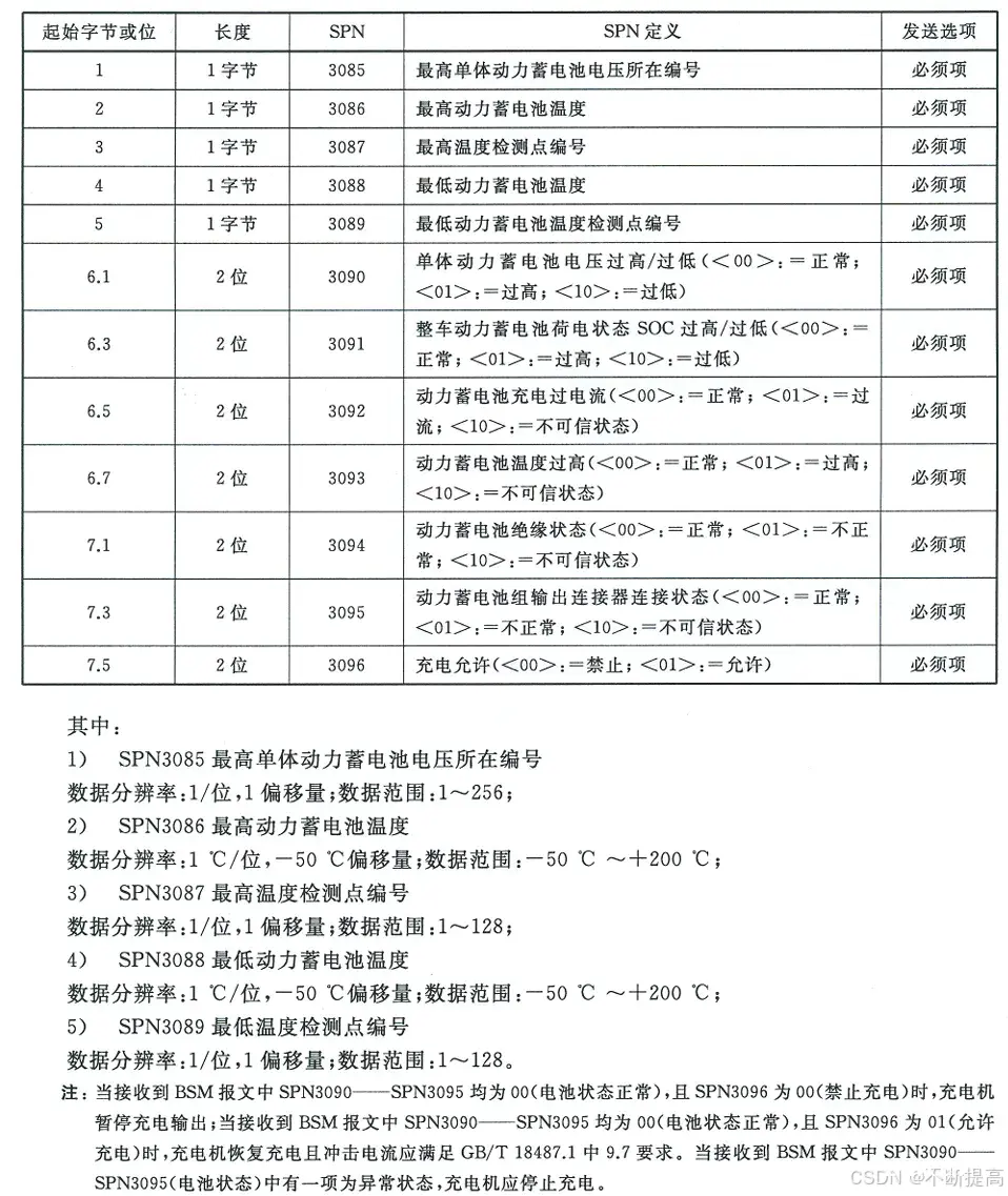 全网最全最详细GB/T27930-2015协议CAN报文解析