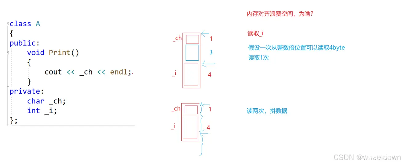 【C++】C++入门基础【类与对象】