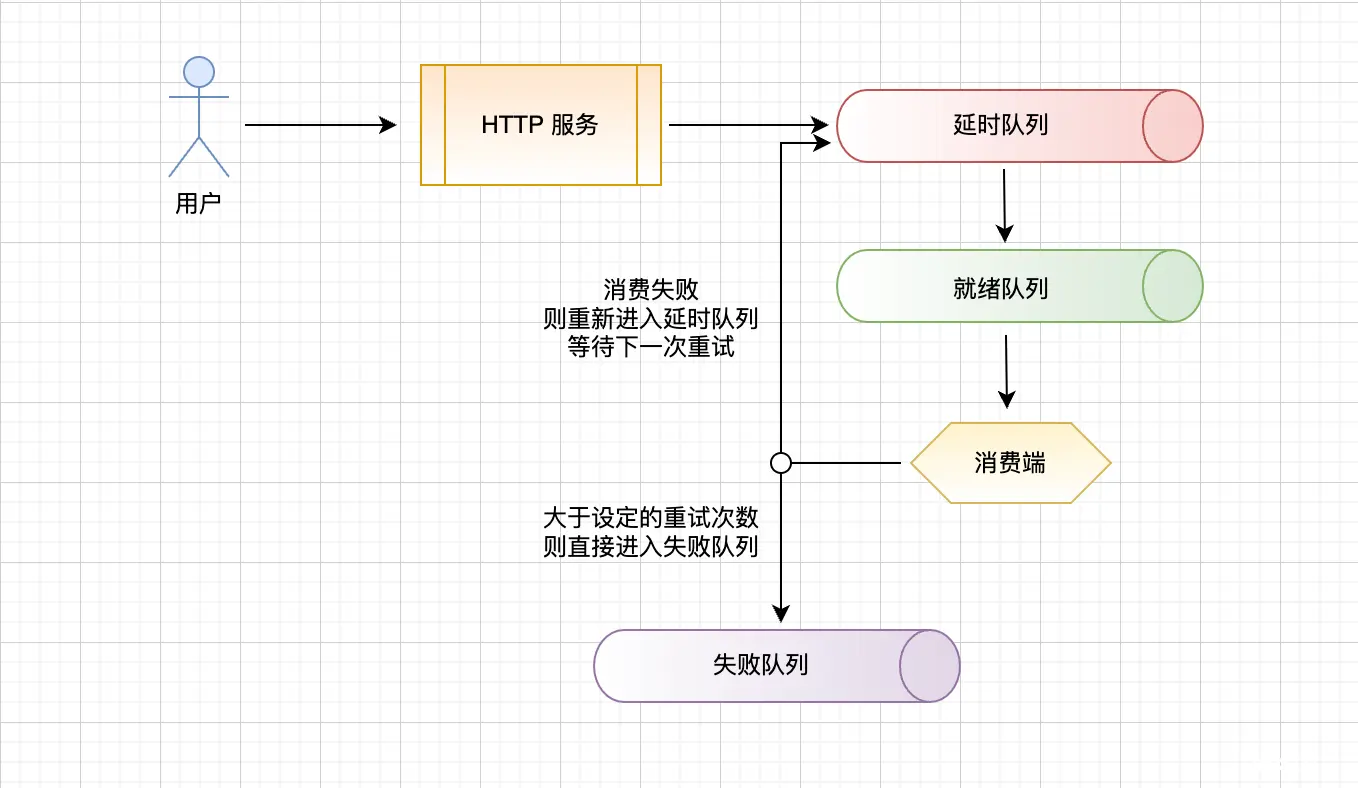 PHP转Go系列 | ThinkPHP与Gin框架之Redis延时消息队列技术实践 