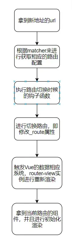 Vue2之vue-router源码解析