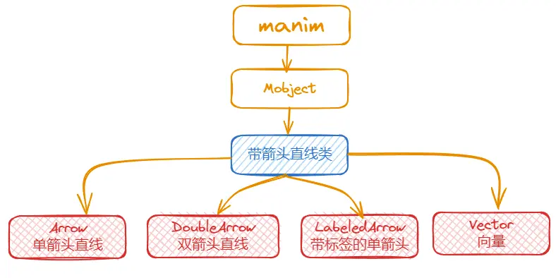 manim边学边做--带箭头直线 