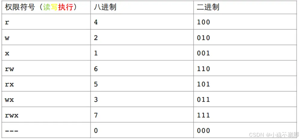 【Linux】彻底搞懂Linux权限(超详细解析，小白必看系列）