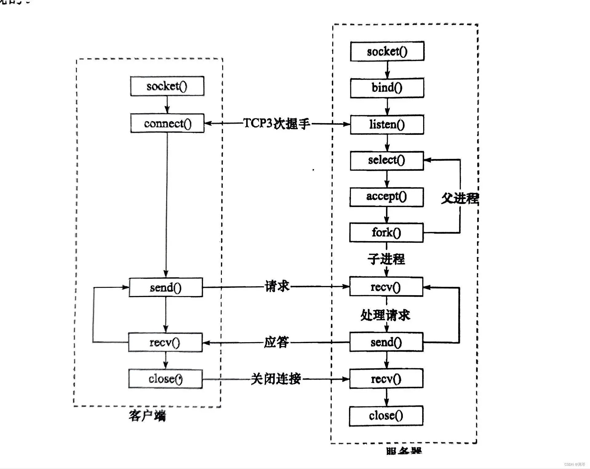 【Linux高性能服务器编程】——高性能服务器框架