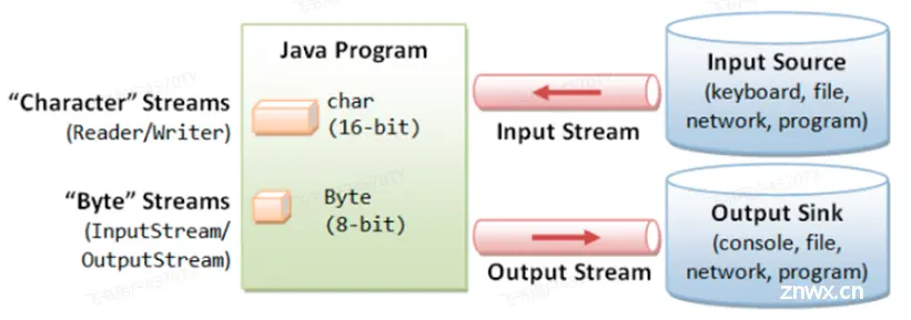 Java中的IO流-最全最基础的IO流概述和简介