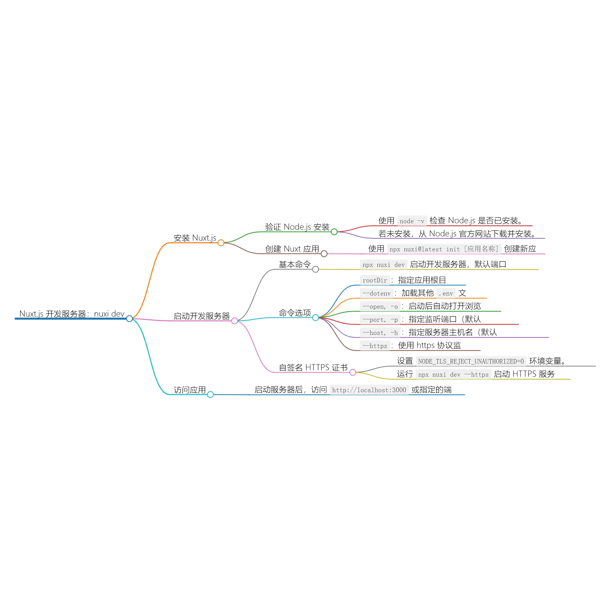 使用 nuxi dev 启动 Nuxt 应用程序的详细指南 