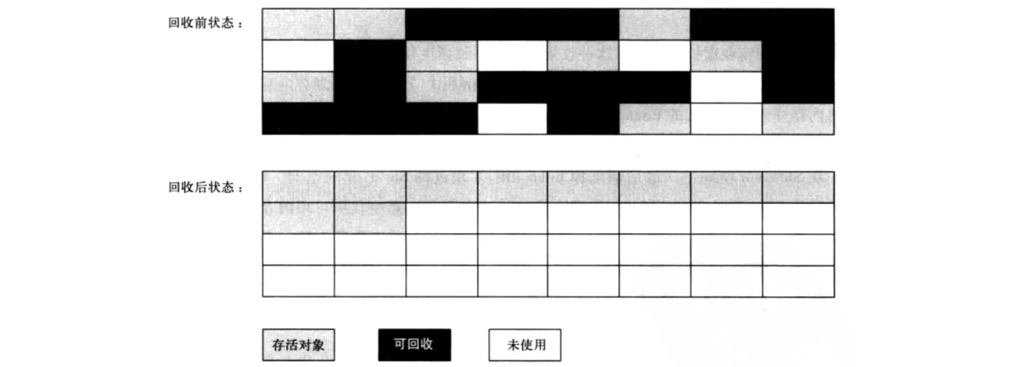 Java虚拟机：垃圾回收机制