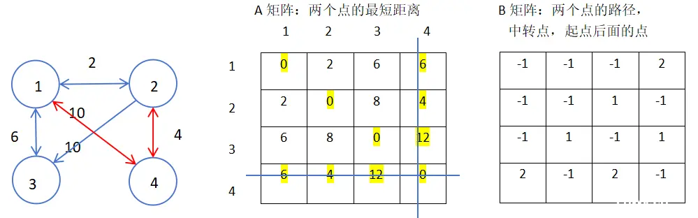 弗洛伊德(Floyd)算法（C/C++)