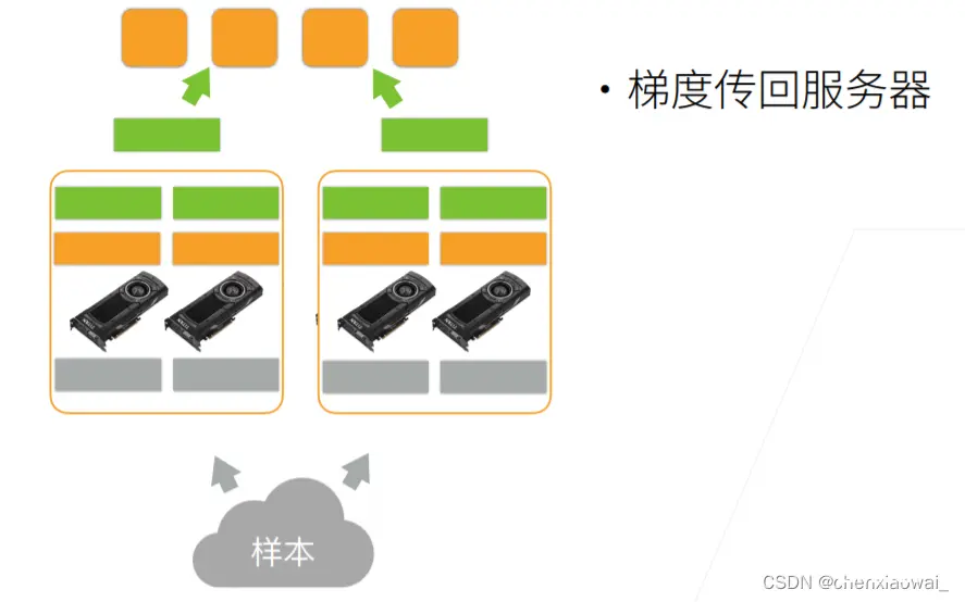 计算一个小批量