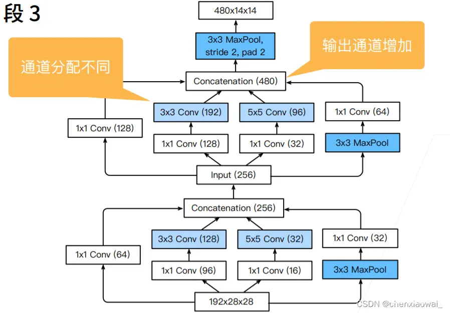 批量大小不能太大也不能太小