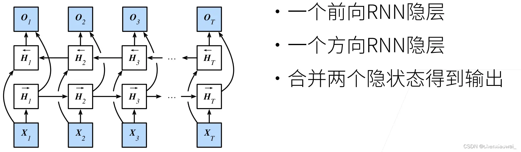 同反卷积的关系