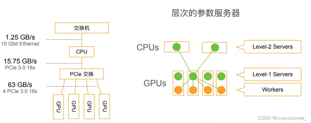 CPU/GPU 带宽