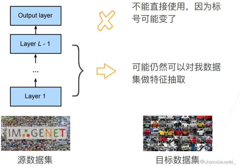 假设线性的激活函数