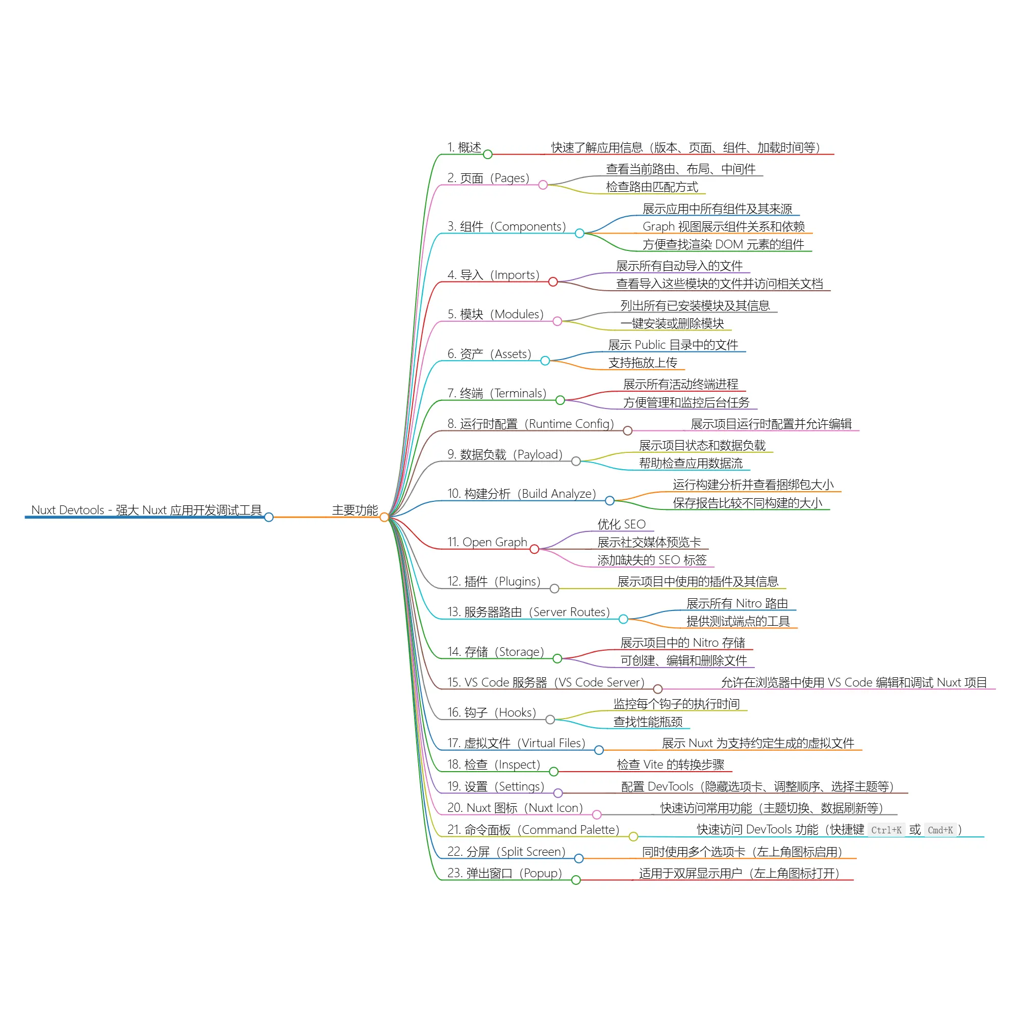 探索 Nuxt Devtools：功能全面指南 