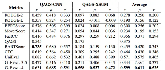 G-EVAL: NLG Evaluation using GPT-4 with Better Human Alignment