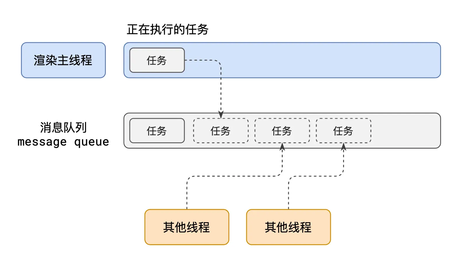 渡一大师课笔记（重点：事件循环、浏览器渲染原理）