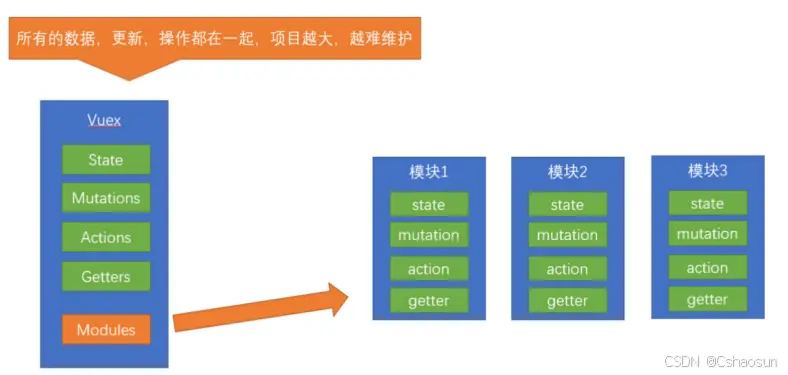 vuex的原理和使用方法