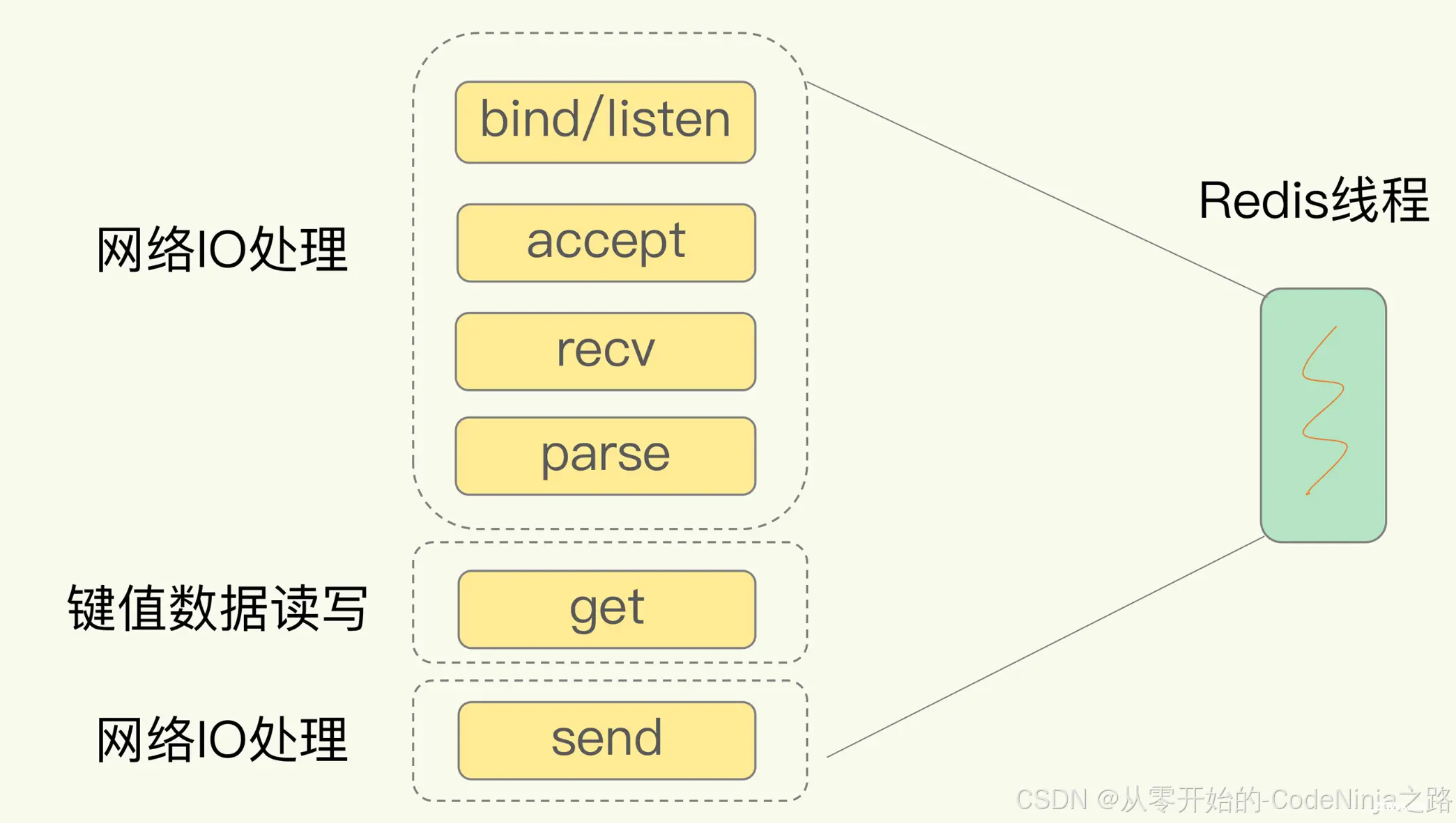 【Redis】Redis线程与IO模型—（三）