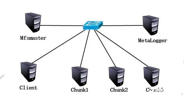 Linux中MFS分布式文件系统(实战教程)全网最详细