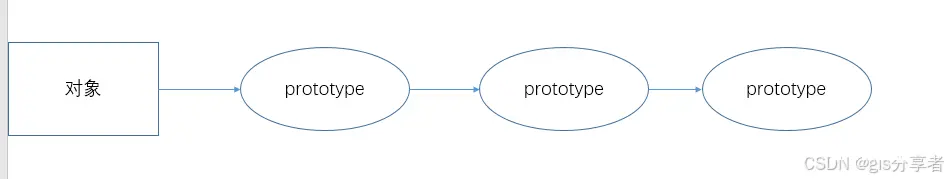 一文搞懂 js 原型和原型链