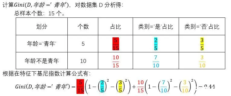 机器学习之——基尼指数的计算[例题] 