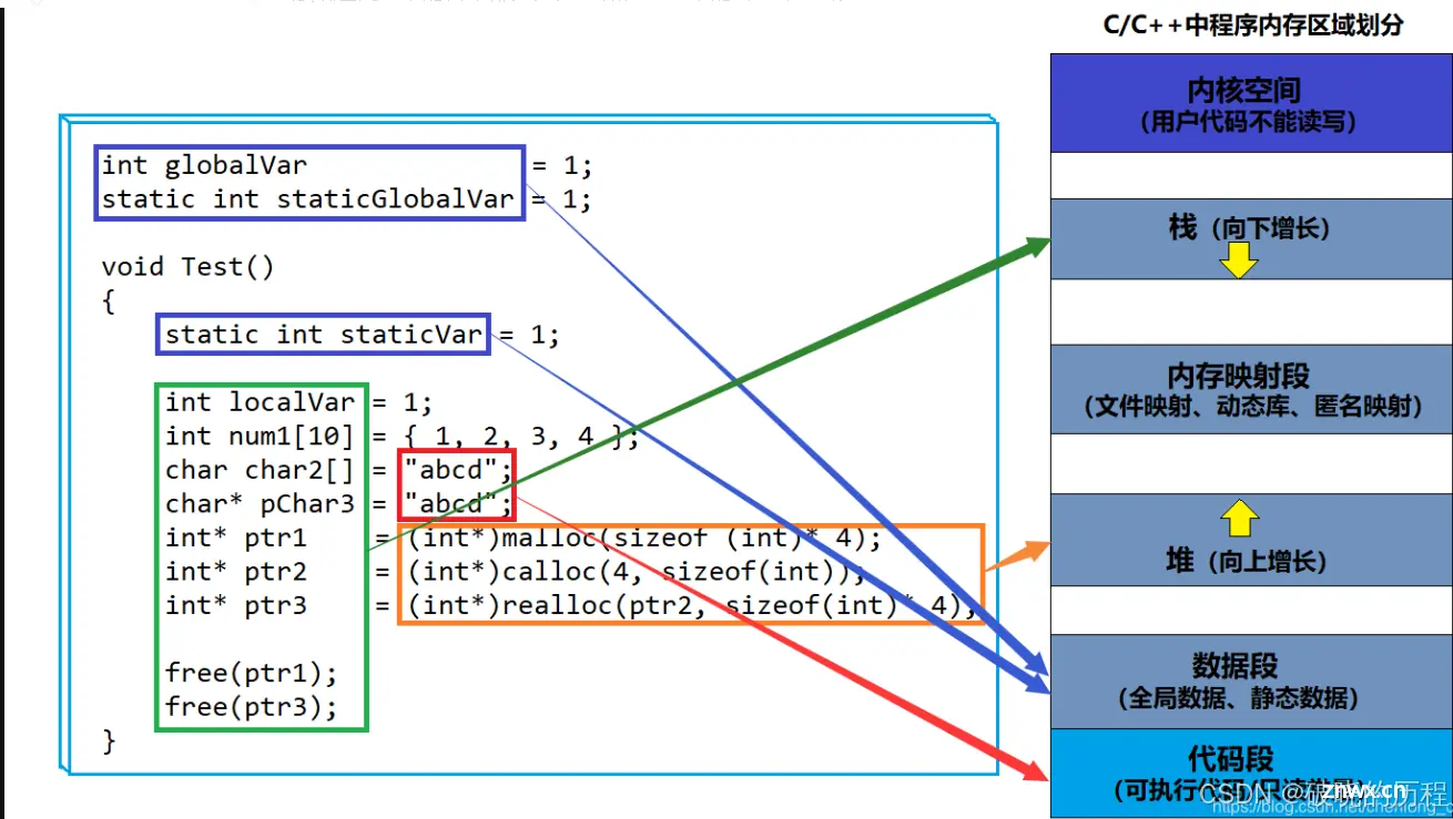 C/C++内存详解