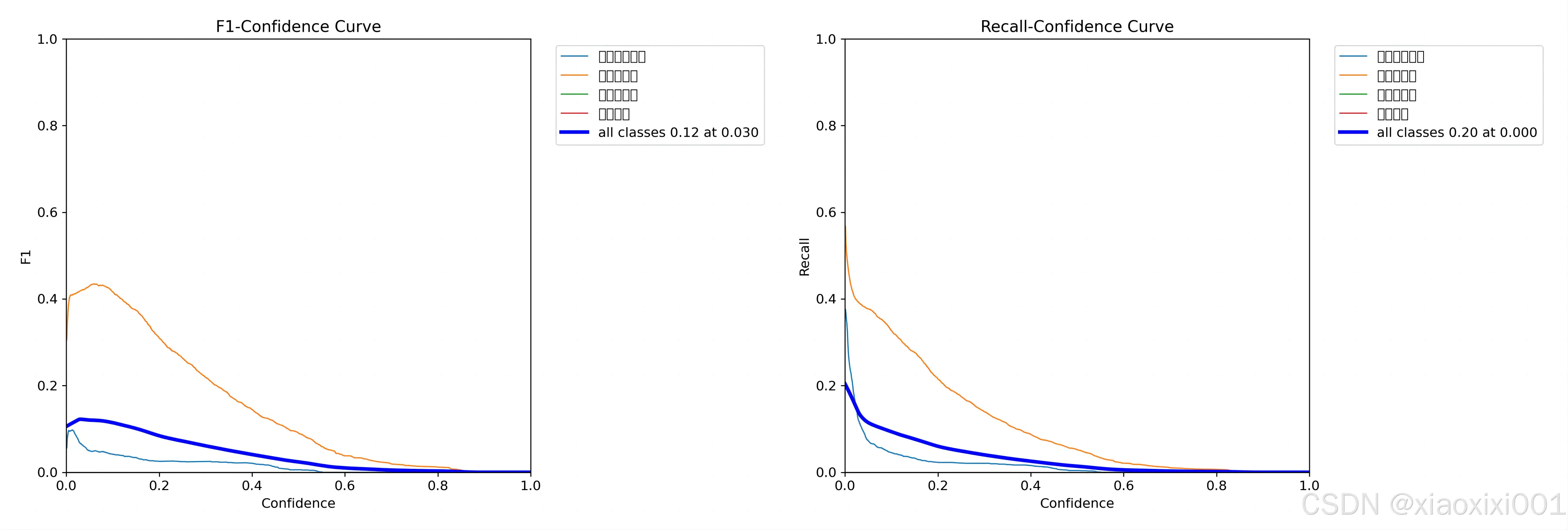 F1 curve & R curve