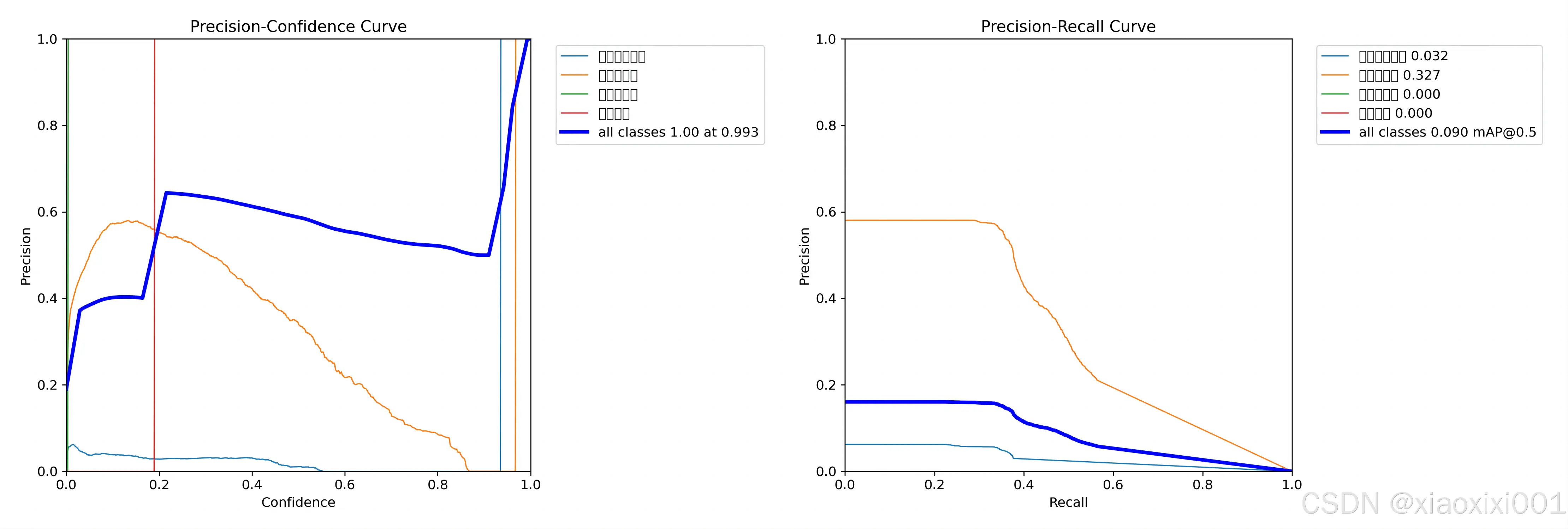 P curve & PR curve