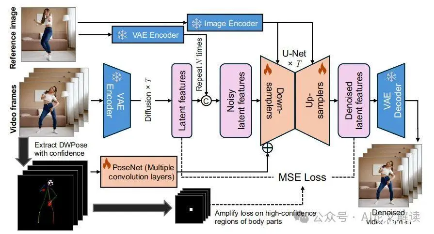 打破视频生成难题，腾讯提出 MimicMotion引领AI模仿人体动作新纪元