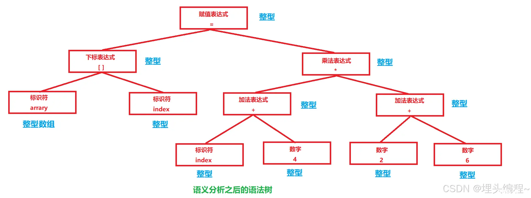 【C语言】编译和链接（细节的king）