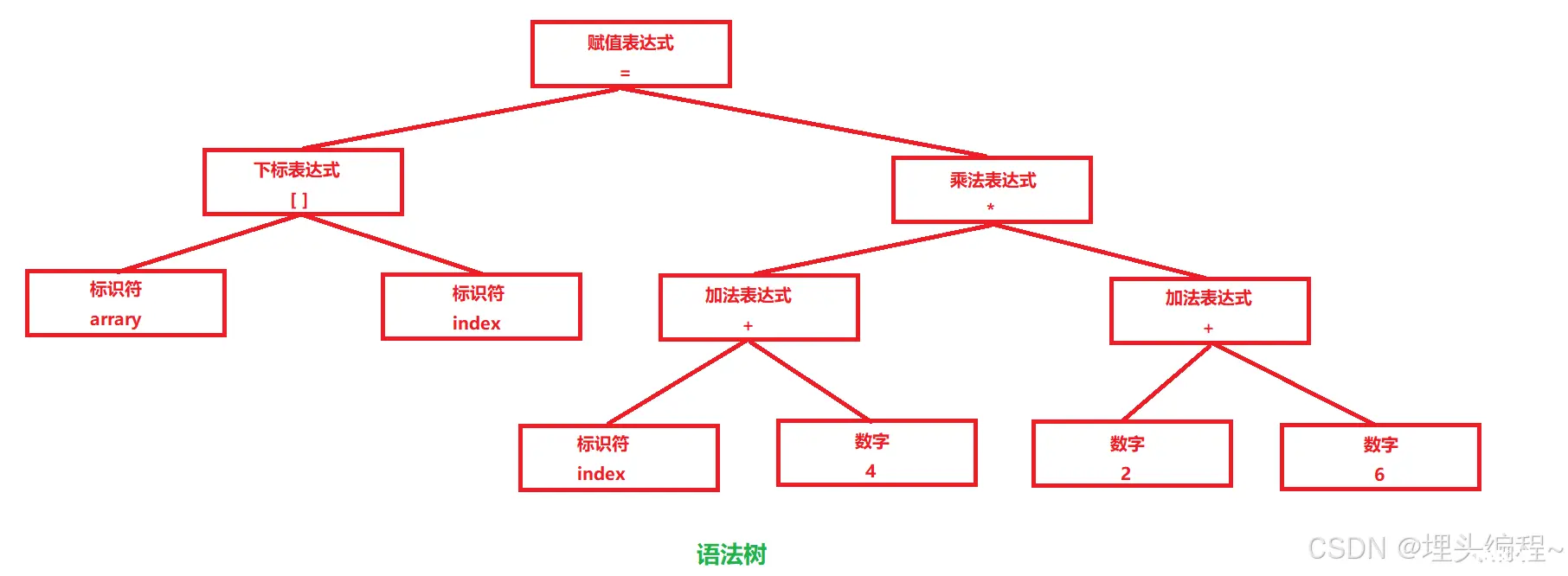 预处理