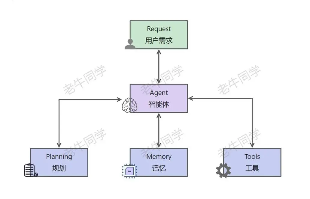 大模型Agent组成模块