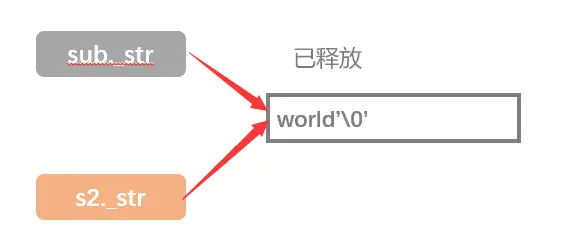 【C++】—— string 模拟实现