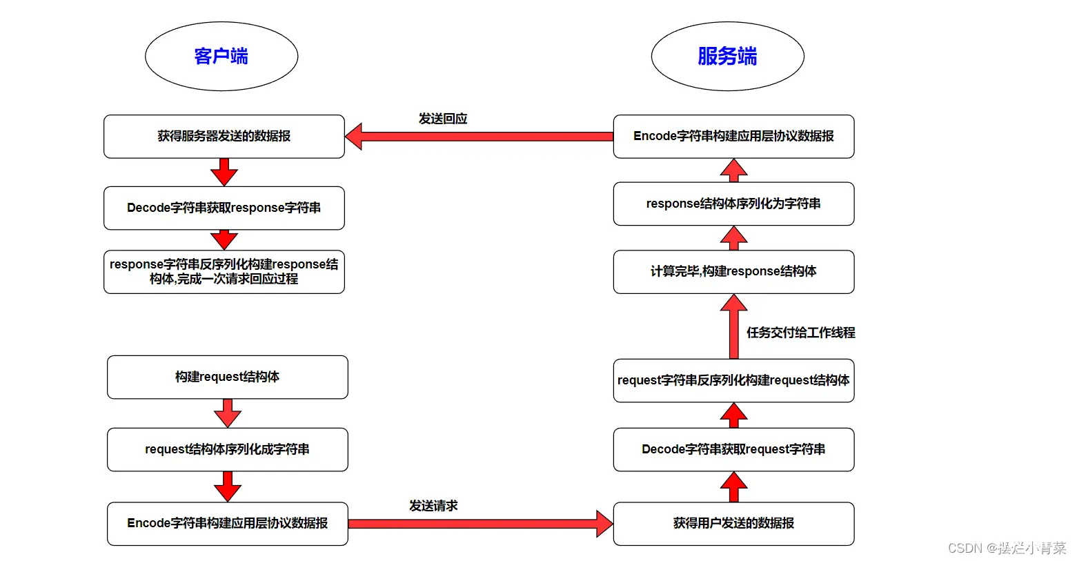 [计网底层小探索]:实现并部署多线程并发Tcp服务器框架(基于生产者消费者模型的线程池结构)