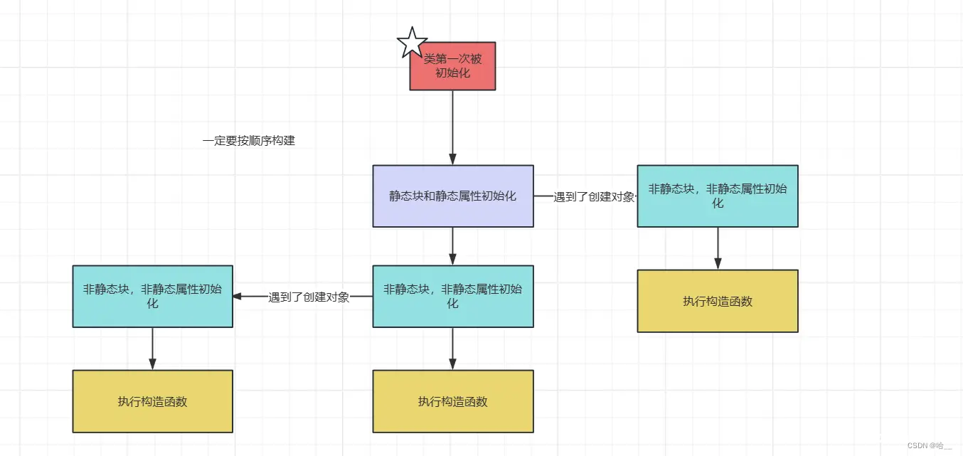 【Java】Java中类的初始化顺序（静态方法，静态块，非静态块，最后有流程图）