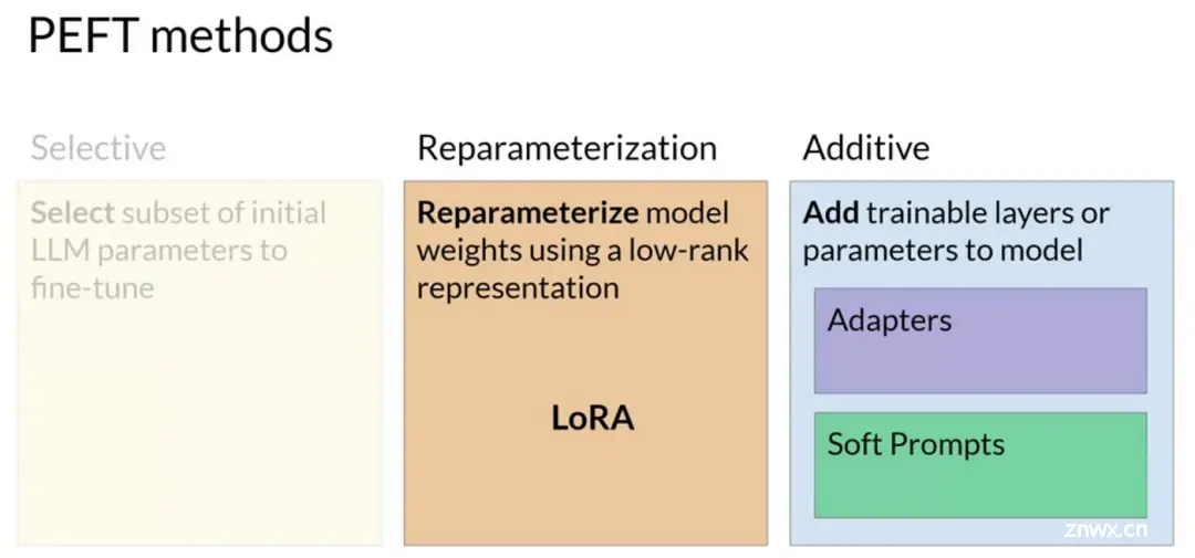 一文彻底搞懂大模型参数高效微调（PEFT）