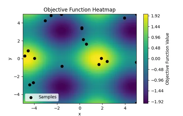 什么是贝叶斯优化（Bayesian Optimization）？