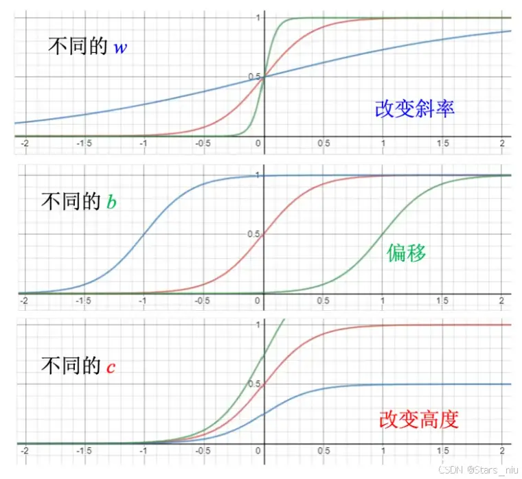 深度学习笔记 # Datawhale X 李宏毅苹果书 AI夏令营