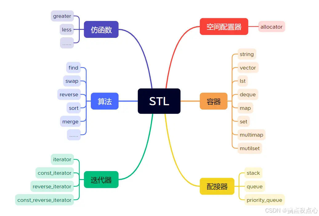 内存管理、模块初阶、STL简介