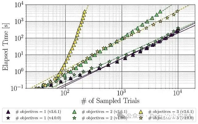 Optuna发布 4.0 重大更新：多目标TPESampler自动化超参数优化速度提升显著