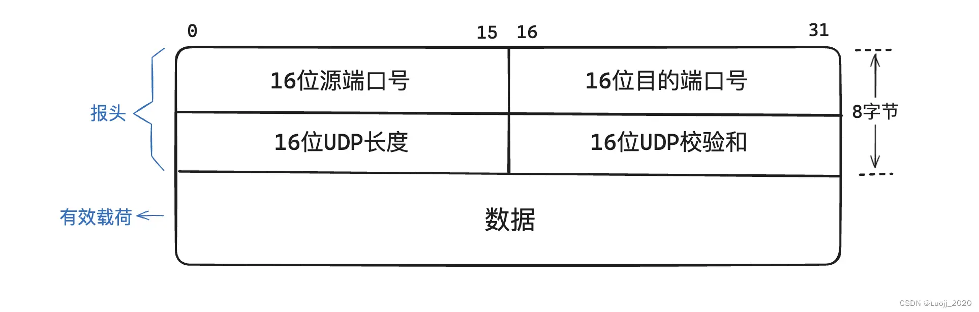 【网络】UDP协议