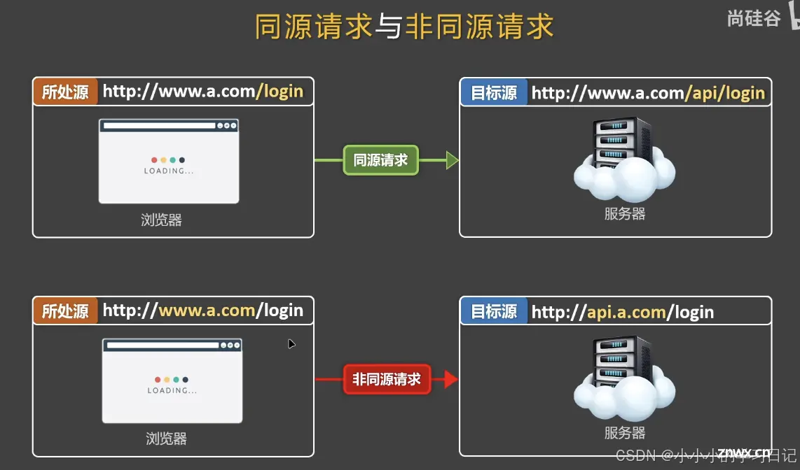 跨域&解决方案