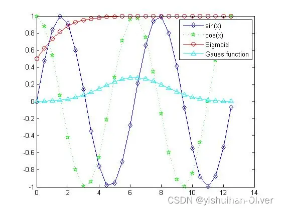 Sample of dotted line