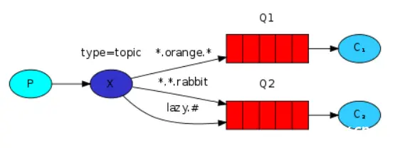 RabbitMQ的队列模式你真的懂吗 