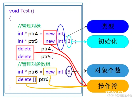 关于C++你应该知道的知识：C/C++内存管理