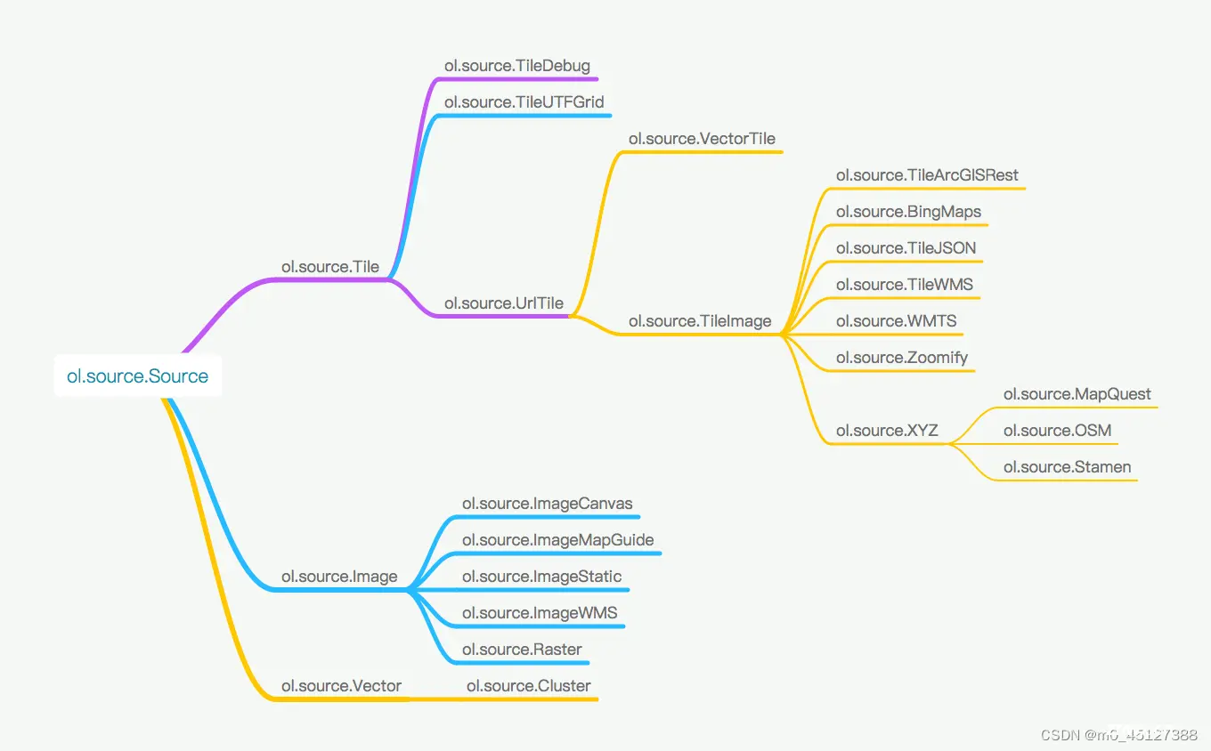 OpenLayers 开源的Web GIS引擎