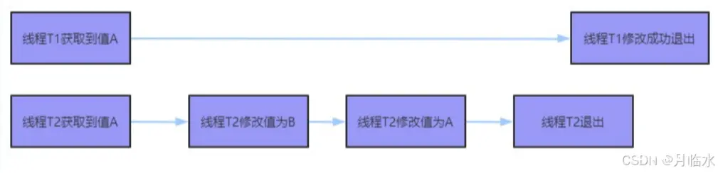 JavaEE:多线程进阶(CAS)