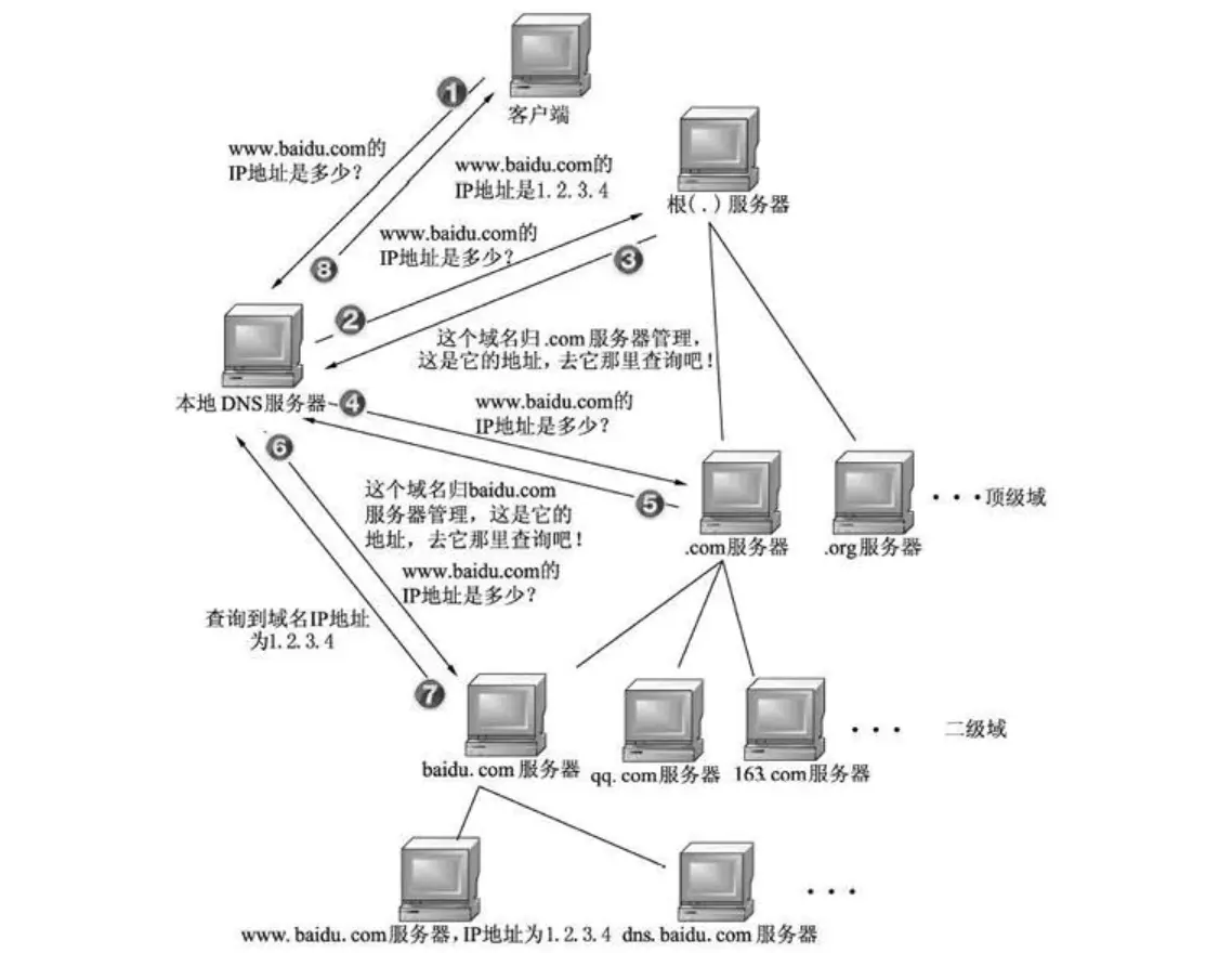 【网络】DNS协议、ICMP协议